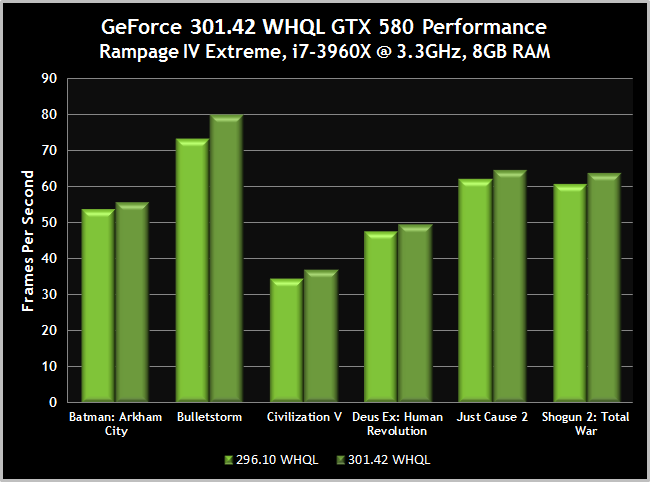 GeForce 301.42 GTX 580 Game Performance